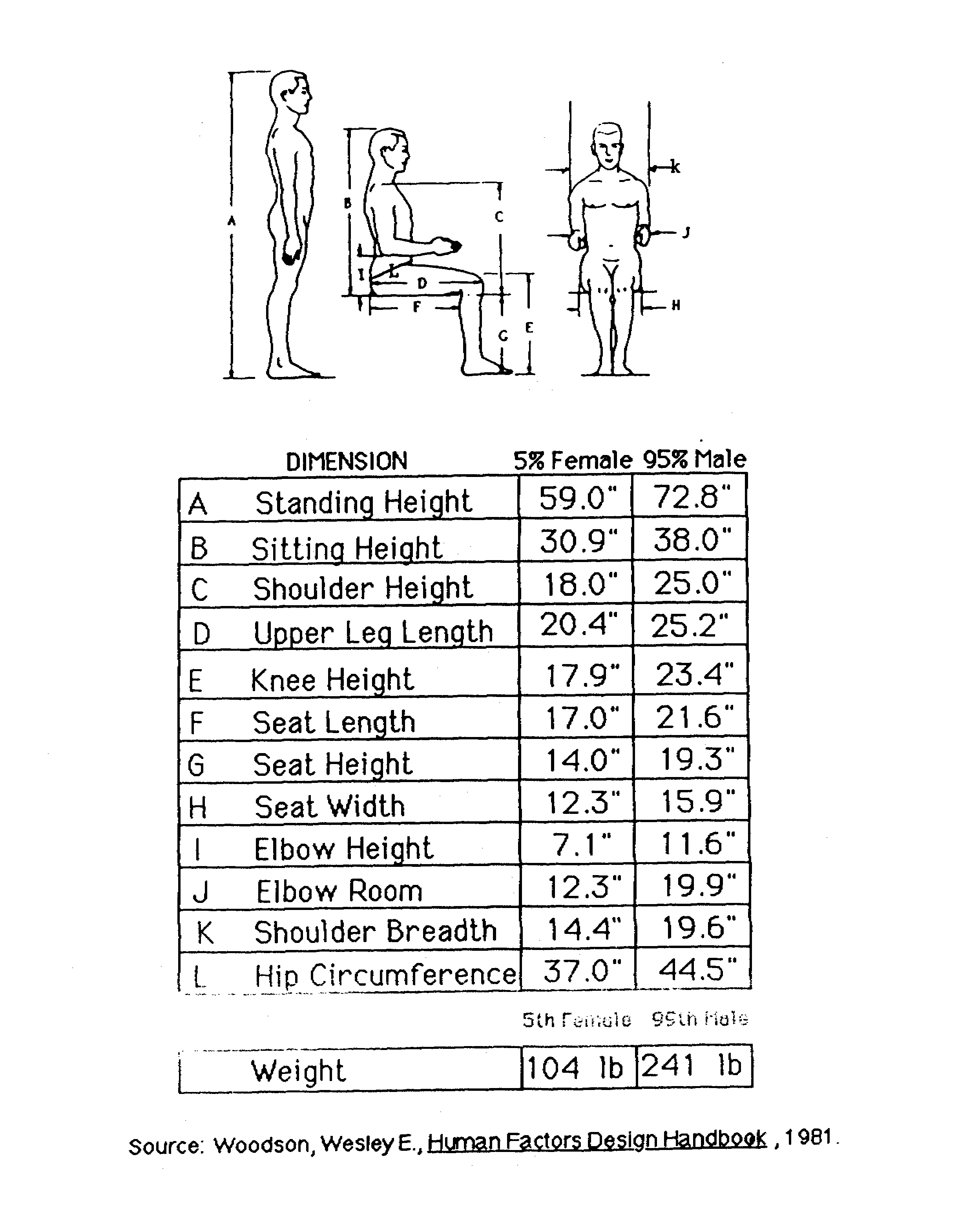 The figure is composed of two parts. The first is a representation of an individual who is standing or sitting and shows specific measures of parts of the body labeled as letters ranging from 'A' to 'L'.  The second is a table of ranges of values corresponding to the labels in the first graphic.  The range is from the 5th female percentile to the 95th male percentile. The individual figures are available by selecting the links at the bottom of this page.